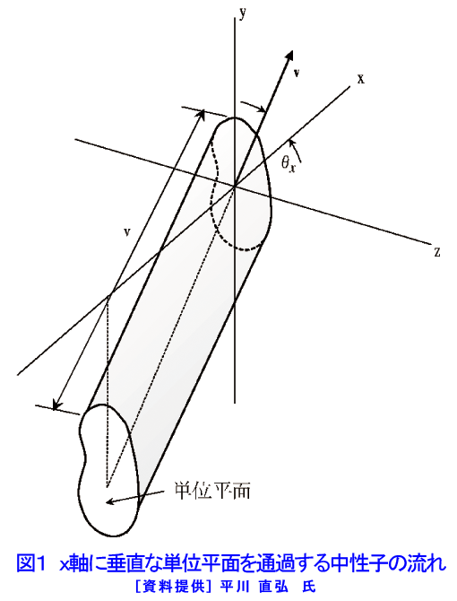 図１  ｘ軸に垂直な単位平面を通過する中性子の流れ