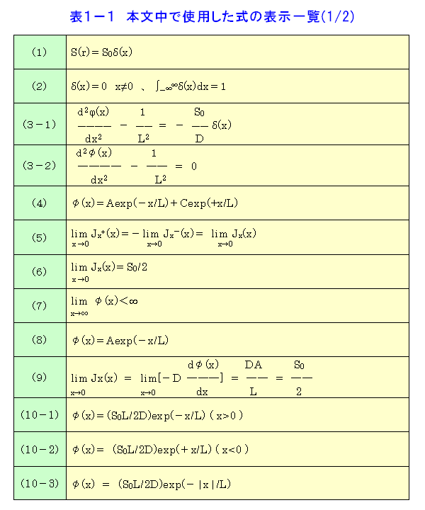 表１-１  本文中で使用した式の表示一覧（1/2）