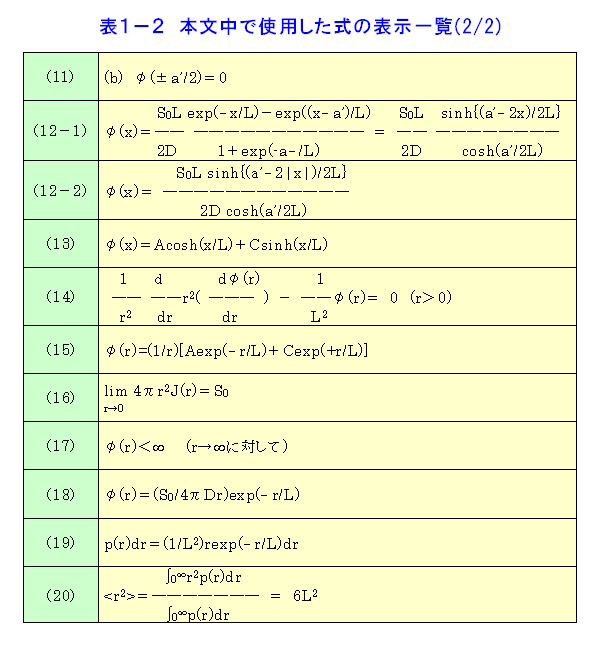 表１-２  本文中で使用した式の表示一覧（2/2）