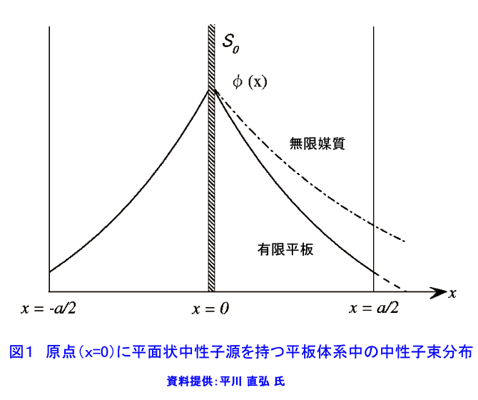 図１  原点（x＝0）に平面状中性子源を持つ平板体系中の中性子束分布