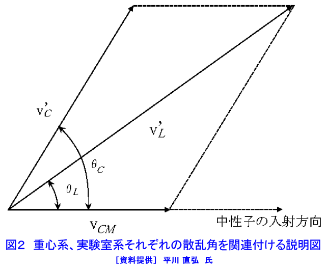 図２  重心系、実験室系それぞれの散乱角を関連付ける説明図