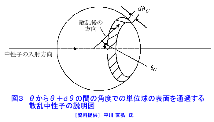 図３  θからθ＋ｄθの間の角度での単位球の表面を通過する散乱中性子の説明図