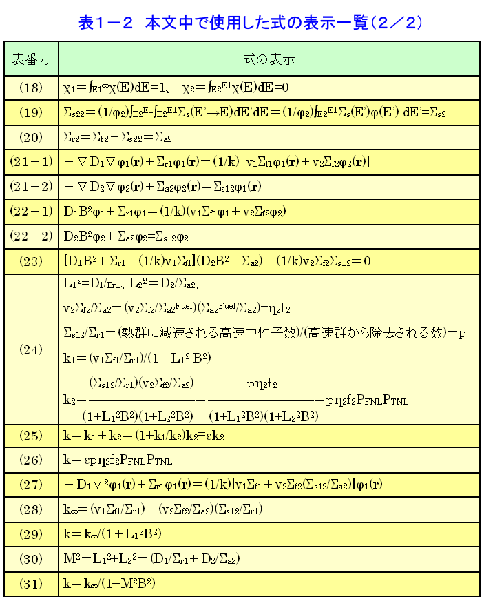 表１−２  本文中で使用した式の表示一覧（2/2）