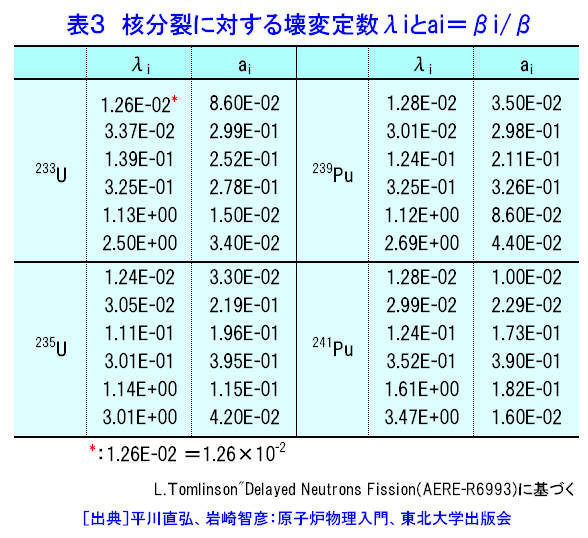 表３  核分裂に対する改変定数λiとai＝βi/β