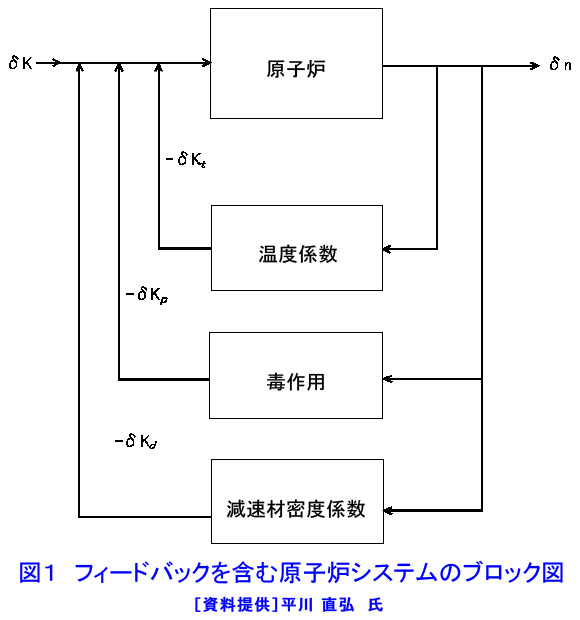 フィードバックを含む原子炉システムのブロック図
