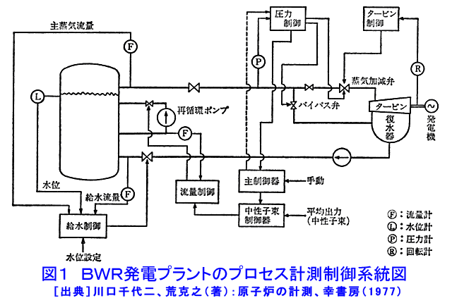 図１  BWR発電プラントのプロセス計測制御系統図
