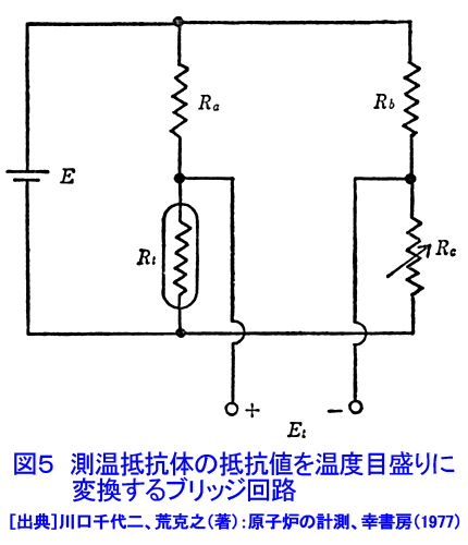 図５  測温抵抗体の抵抗値を温度目盛りに変換するブリッジ回路