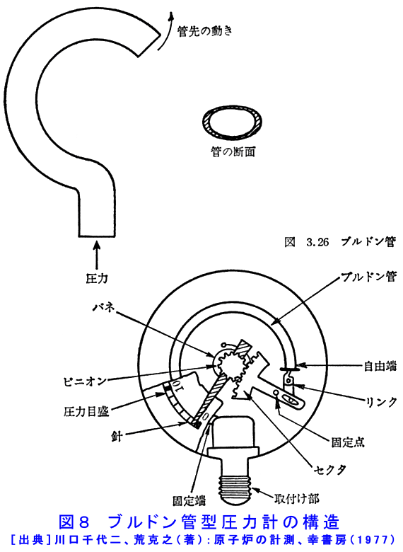 図８  ブルドン管型圧力計の構造