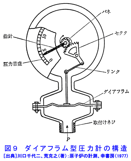 図９  ダイアフラム型圧力計の構造