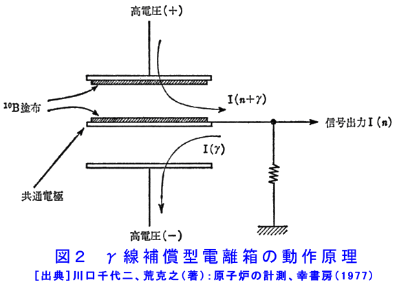 図２  γ線補償型電離箱の動作原理