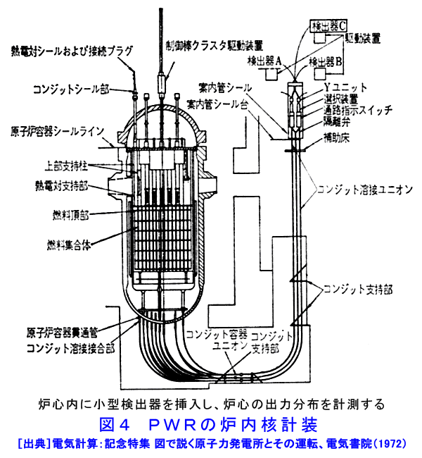図４  PWRの炉内核計装