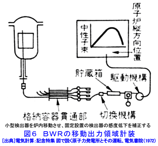 図６  BWRの移動出力領域計装