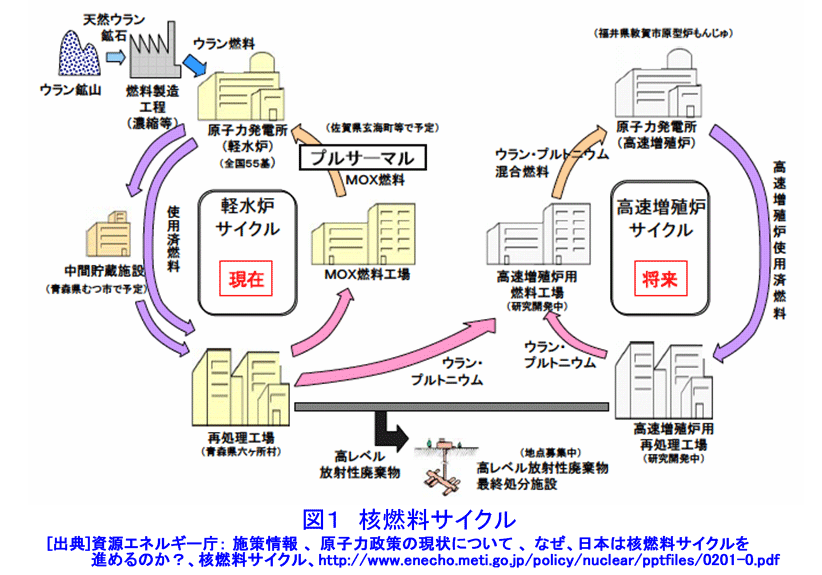 図１  核燃料サイクル