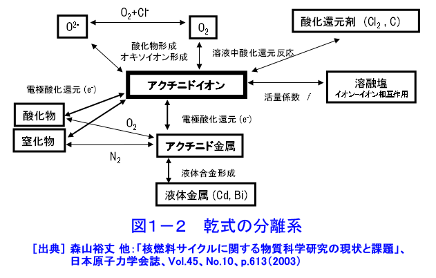 図１−２  乾式の分離系