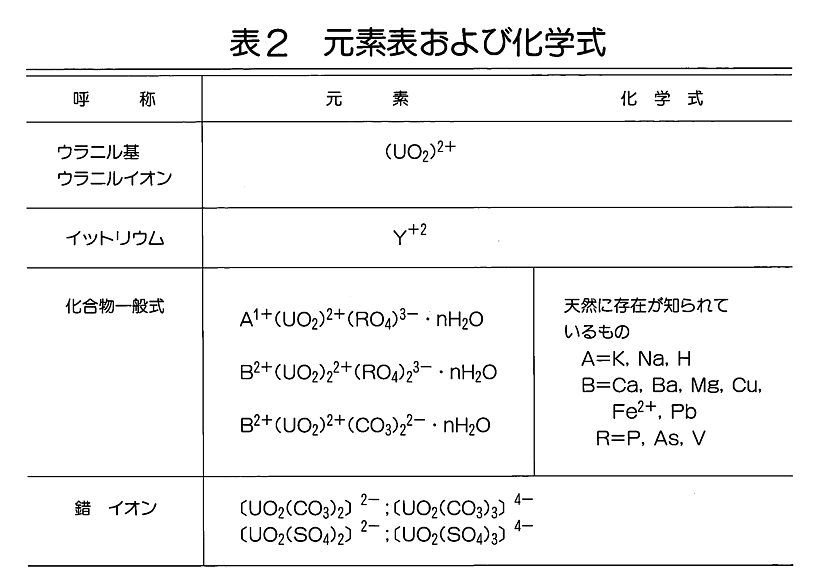 表２  元素表および化学式