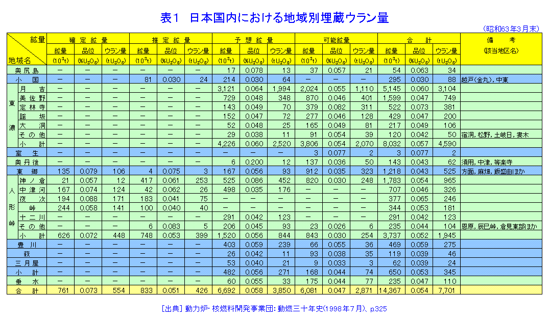 日本国内における地域別埋蔵ウラン量