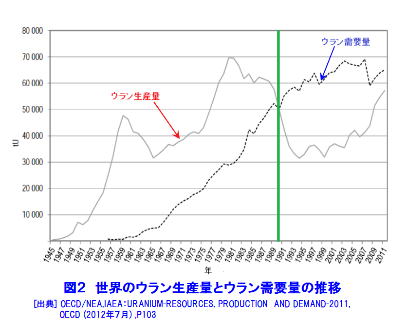 図２  世界のウラン生産量とウラン需要量の推移