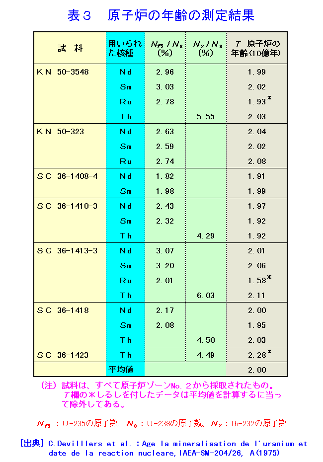 表３  原子炉の年齢の測定結果