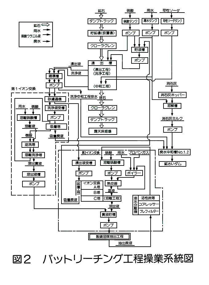 図２  バットリーチング工程操業系統図