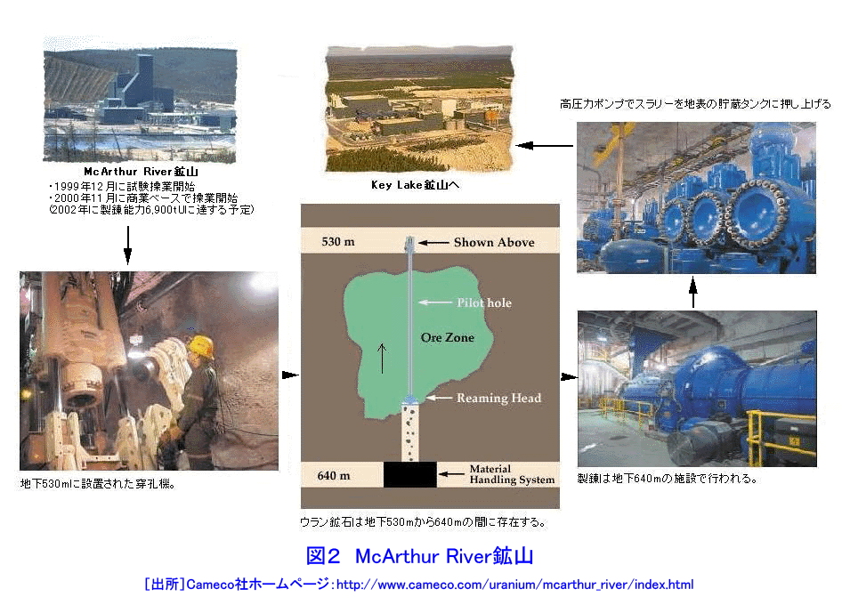 図２  McArthur River鉱山