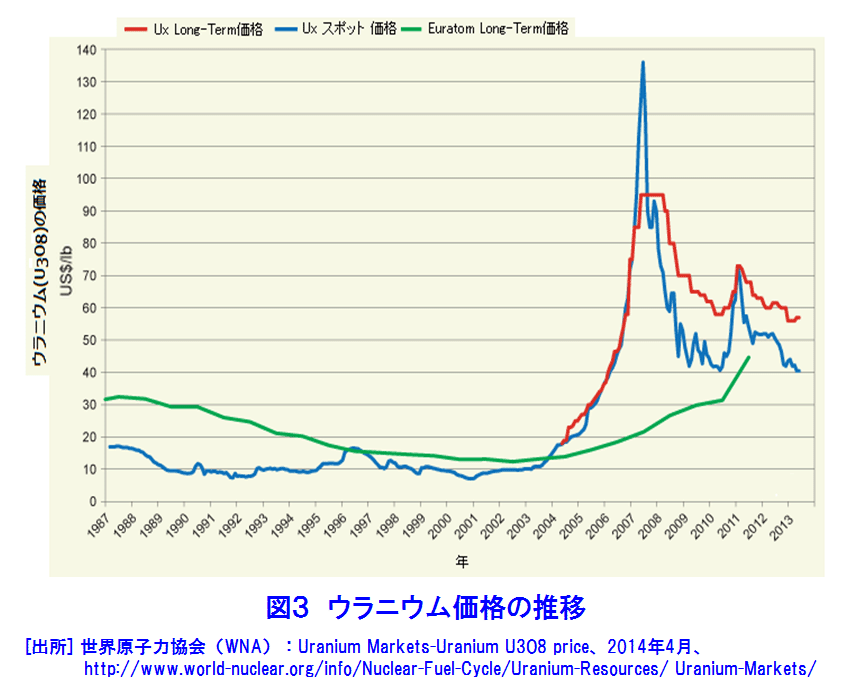 図３  ウラニウム価格の推移