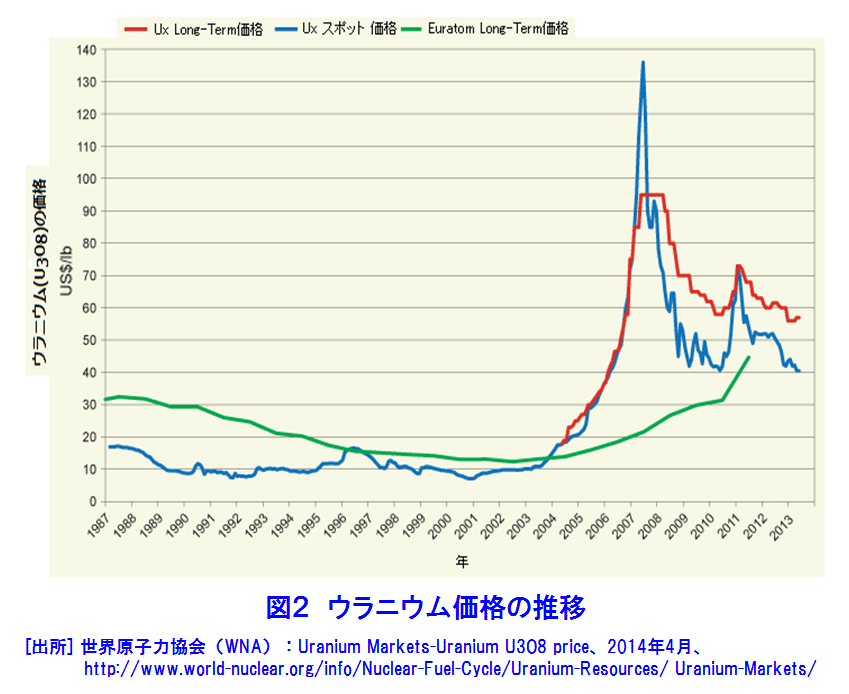 図２  ウラニウム価格の推移