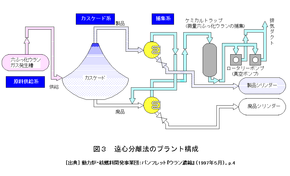 図３  遠心分離法のプラント構成