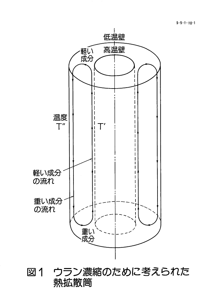 図１  ウラン濃縮のために考えられた熱拡散筒