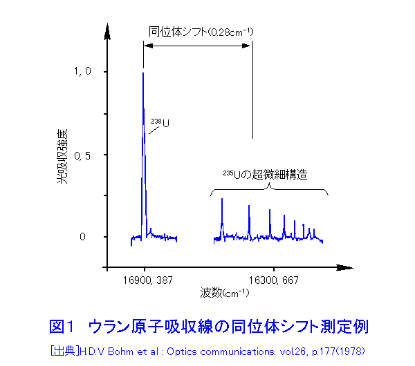 図１  ウラン原子吸収線の同位体シフト測定例
