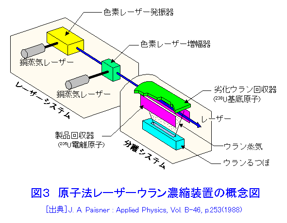 図３  原子法レーザーウラン濃縮装置の概念図