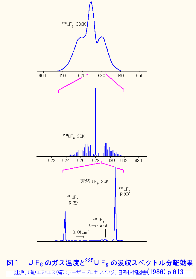 図１  六フッ化ウランのガス温度と235六フッ化ウランの吸収スペクトル分離効果