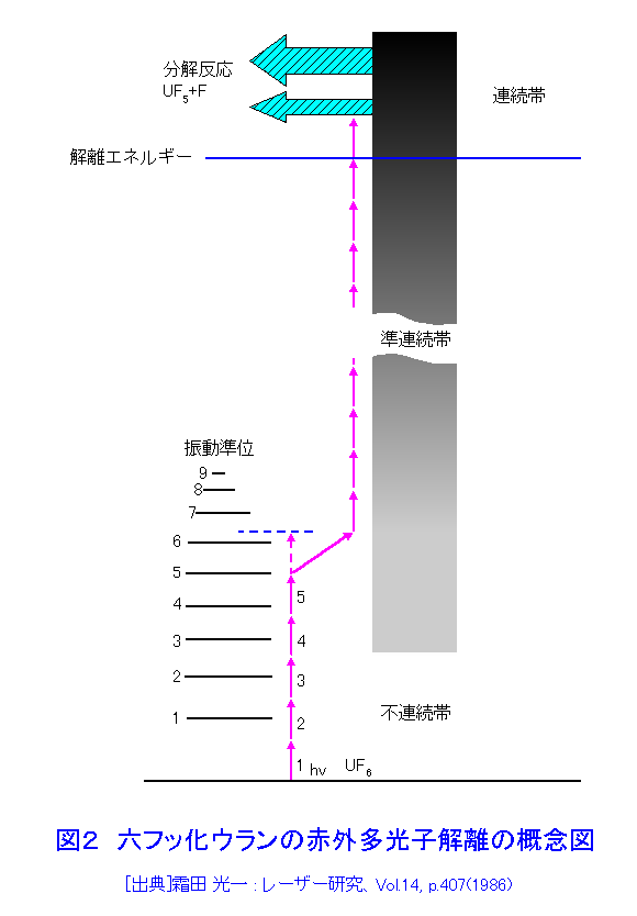 六フッ化ウランの赤外多光子解離の概念図