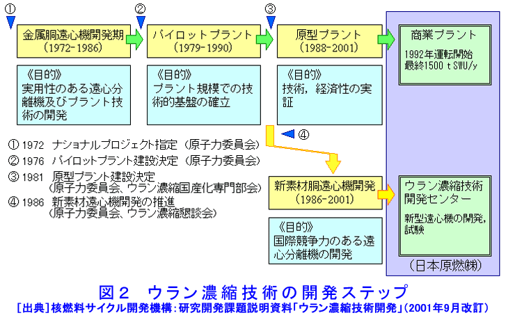 図２  ウラン濃縮技術の開発ステップ