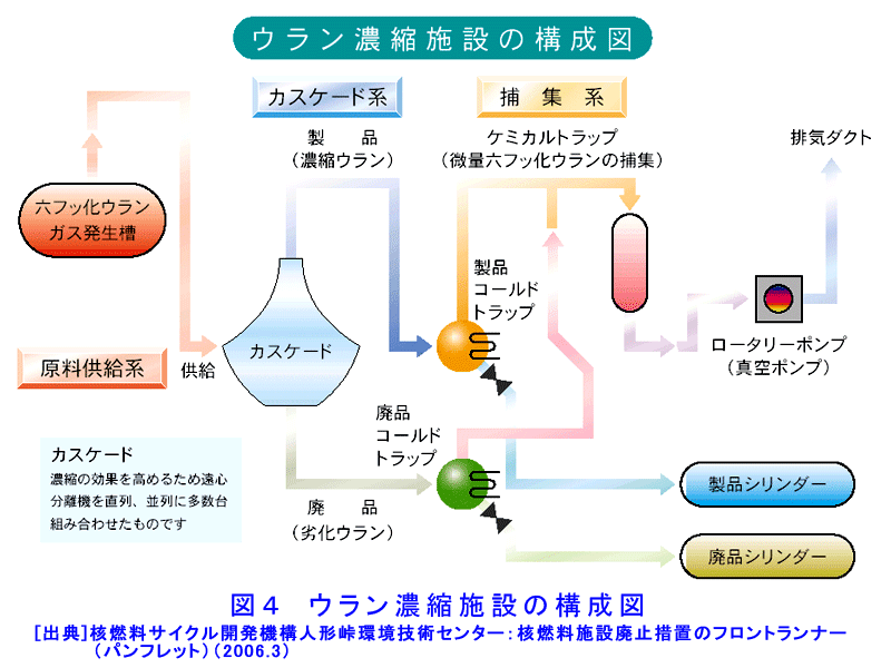 図４  ウラン濃縮施設の構成図