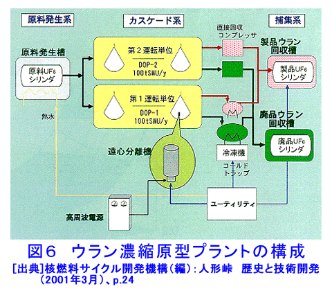 図６  ウラン濃縮原型プラントの構成