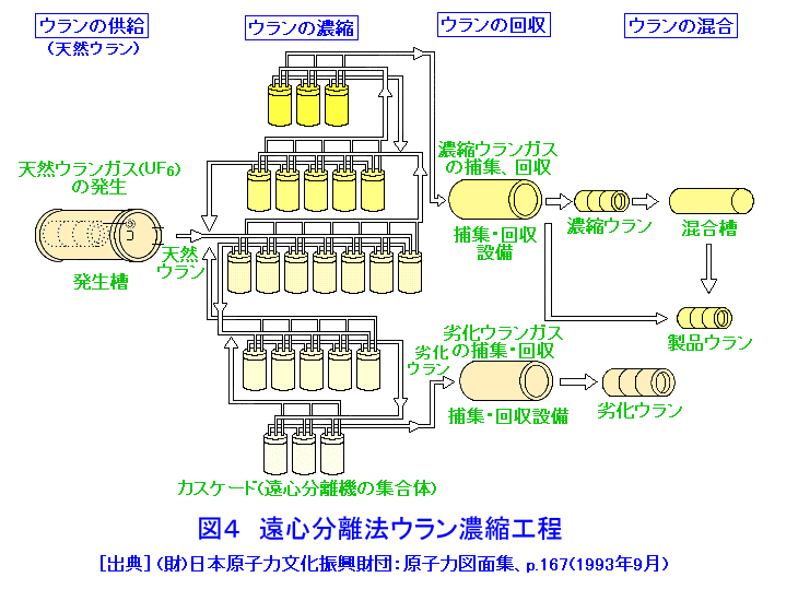 図４  遠心分離法ウラン濃縮工程