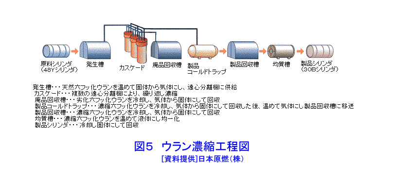 図５  ウラン濃縮工程図