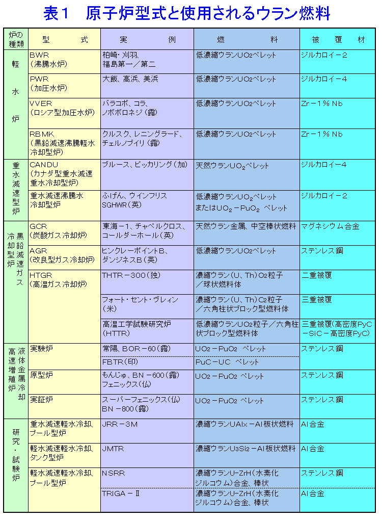 表１  原子炉型式と使用されるウラン燃料