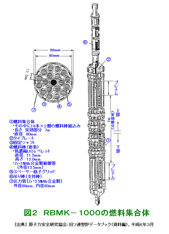 図２  ＲＢＭＫ−1000の燃料集合体