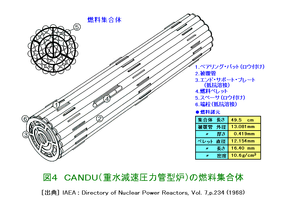 図４  ＣＡＮＤＵ（重水減速圧力管型炉）の燃料集合体