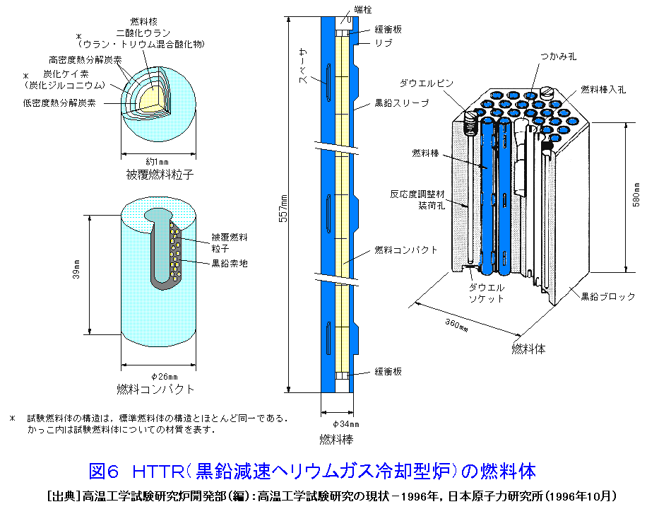図６  ＨＴＴＲ（黒鉛減速ヘリウムガス冷却型炉）の燃料体