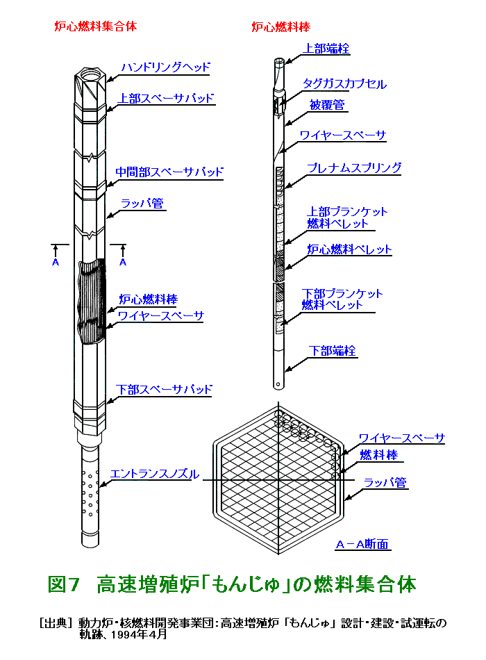 図７  高速増殖炉原型炉「もんじゅ」の燃料集合体