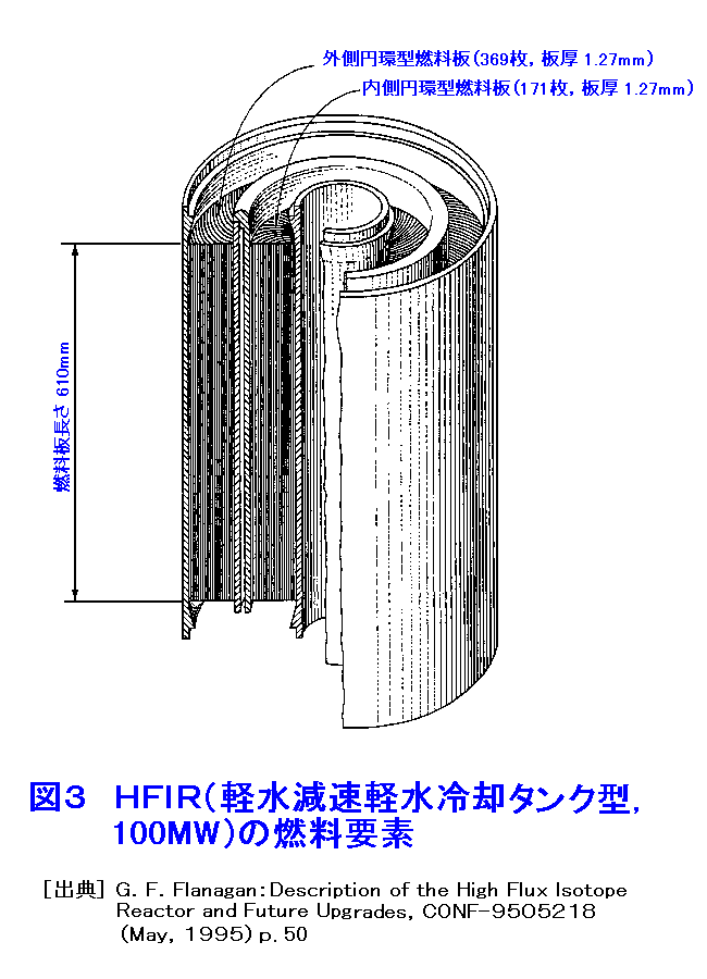 図３  HFIR（軽水減速軽水冷却タンク型、100MW）の燃料要素