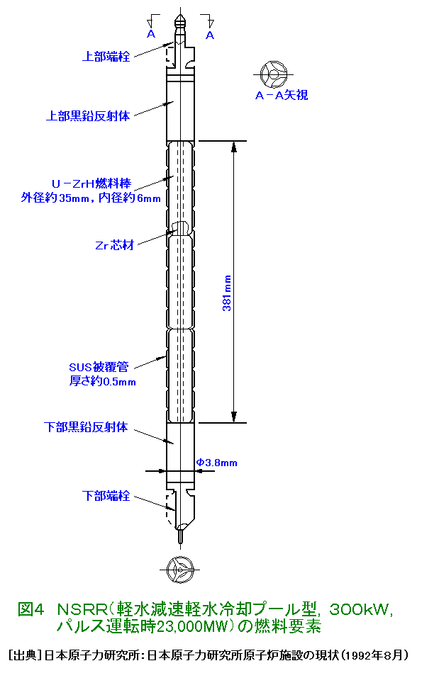 図４  NSRR（軽水減速軽水冷却プ−ル型、300kW、パルス運転時23,000MW）の燃料要素