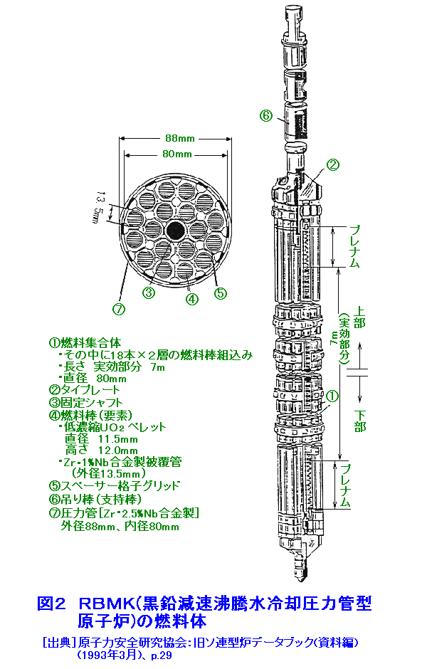 図２  RBMK（黒鉛減速沸騰軽水冷却圧力管型原子炉）の燃料体