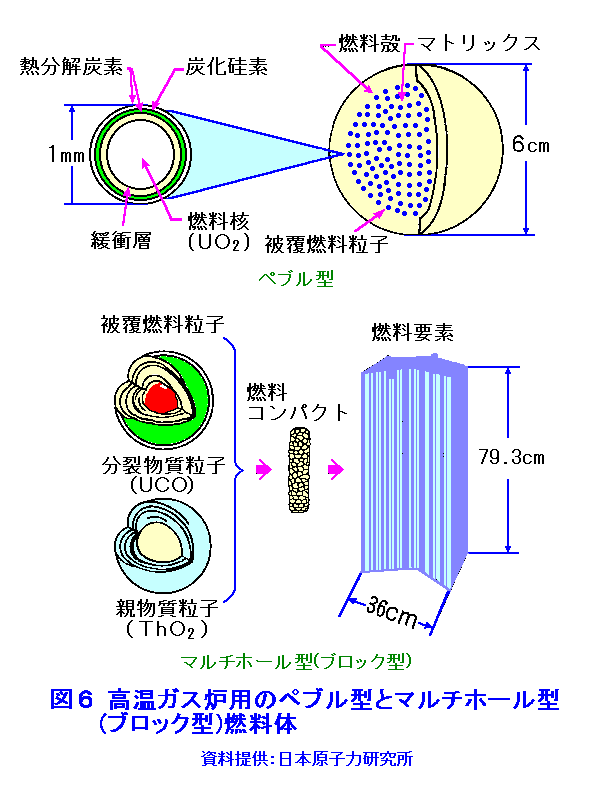 図６  高温ガス炉用のぺブル型とマルチホール型（ブロック型）燃料体