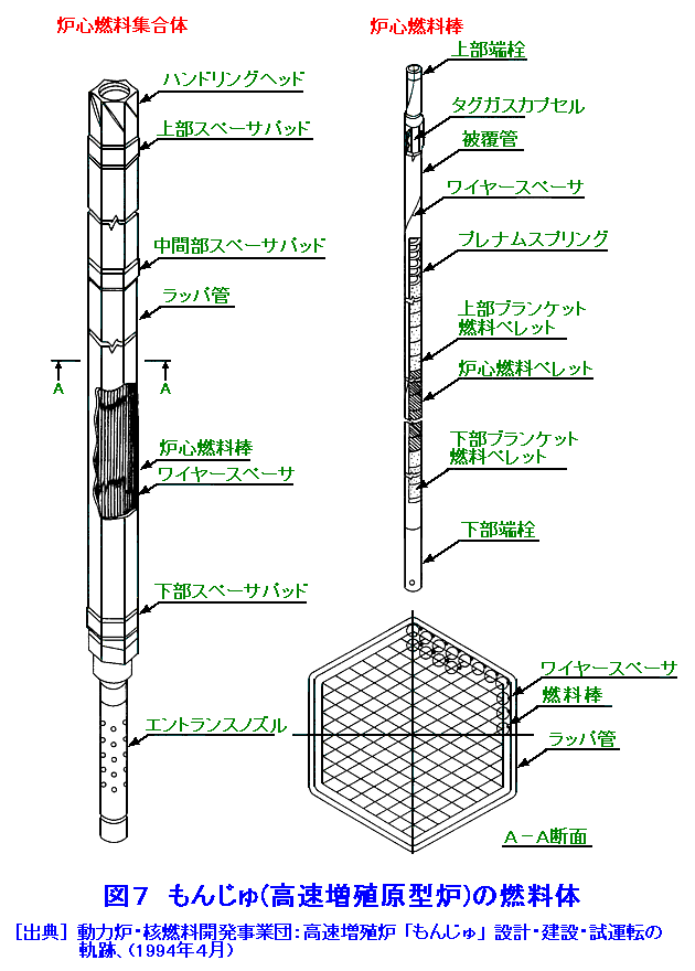 図７  もんじゅ（高速増殖原型炉）の燃料体