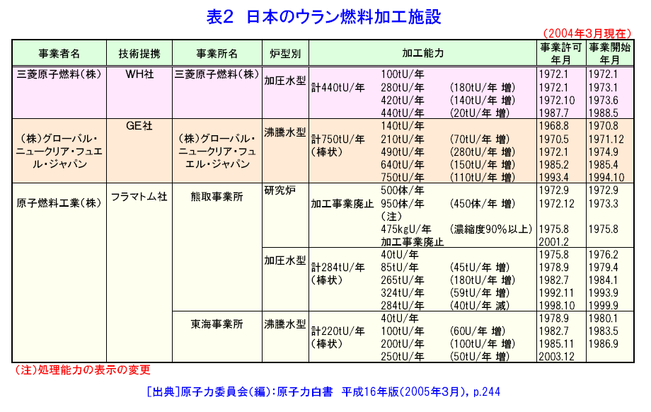 表２  日本のウラン燃料加工施設