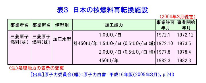 表３  日本の核燃料再転換施設