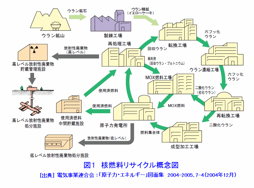 図１  核燃料リサイクル概念図